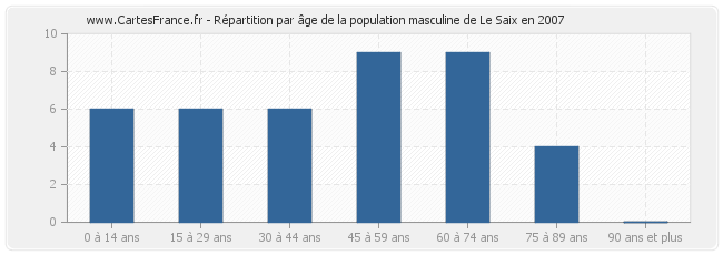 Répartition par âge de la population masculine de Le Saix en 2007